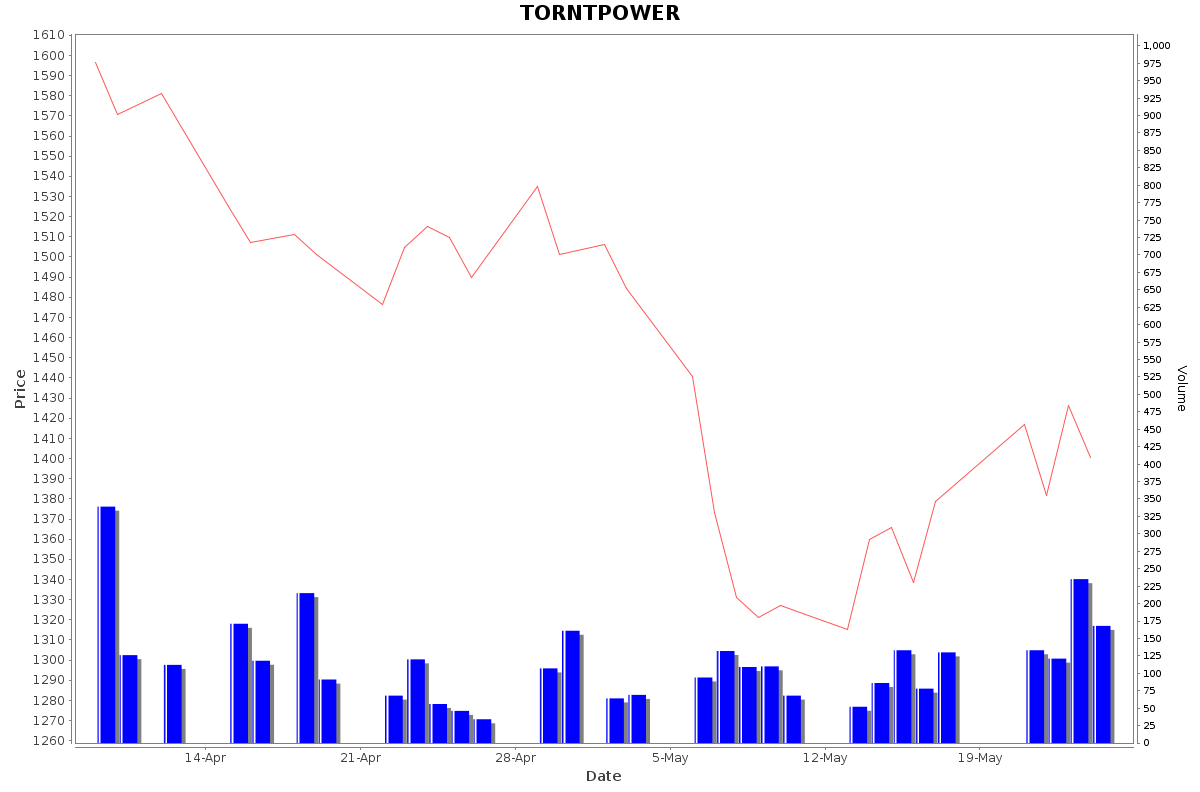 TORNTPOWER Daily Price Chart NSE Today